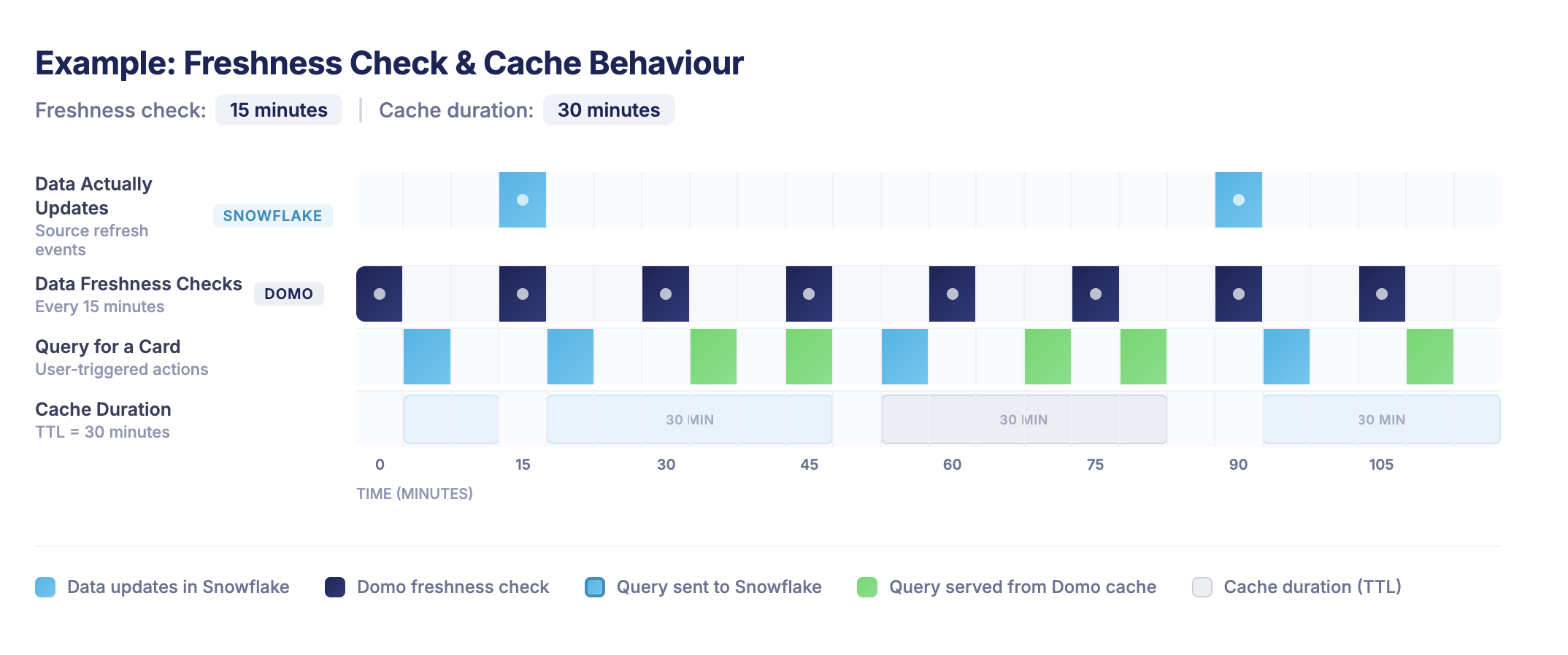 Domo cache and freshness check example 1: 15-minute freshness check with 30-minute cache TTL