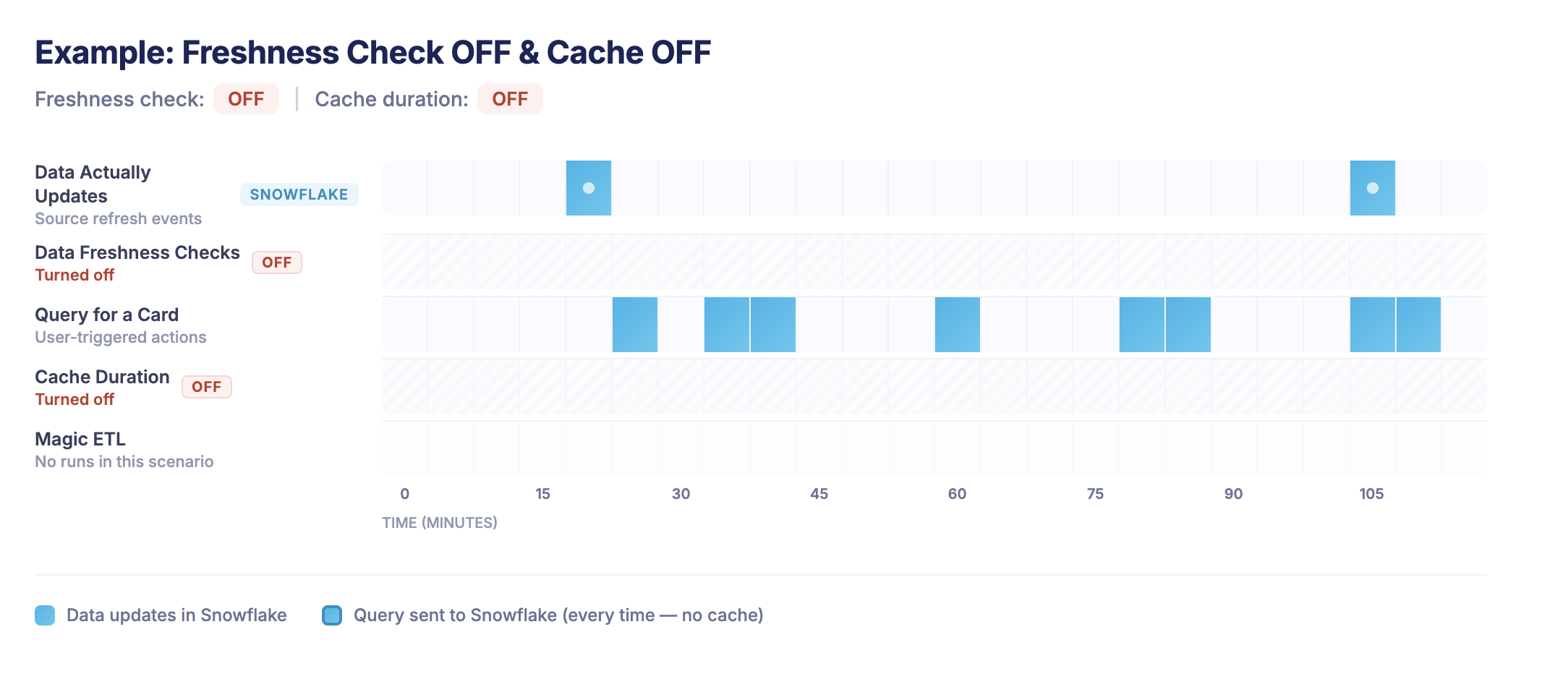 Domo cache and freshness check example 3: no freshness checks and no cache