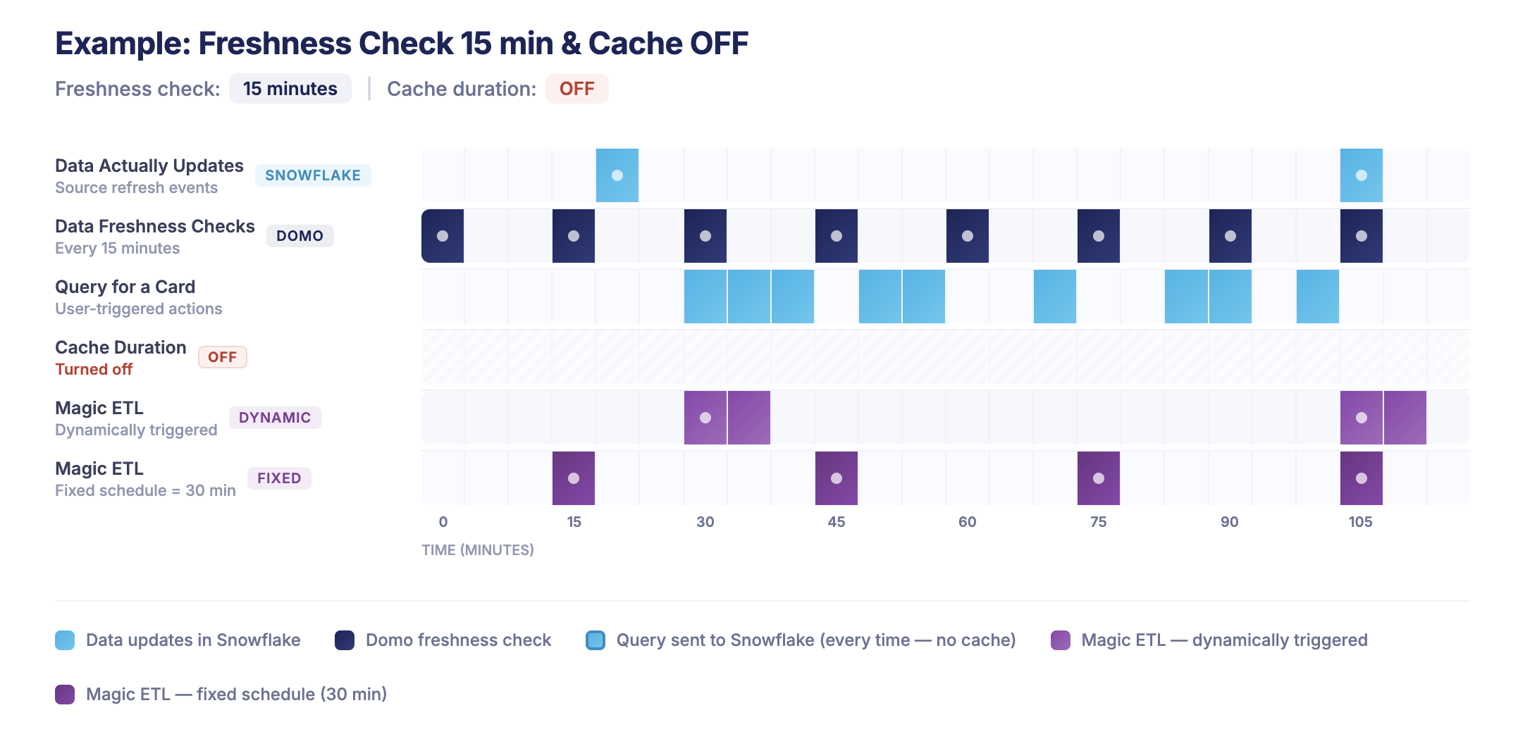 Domo cache and freshness check example 4: 15-minute freshness check with Magic ETL on fixed schedule, no cache
