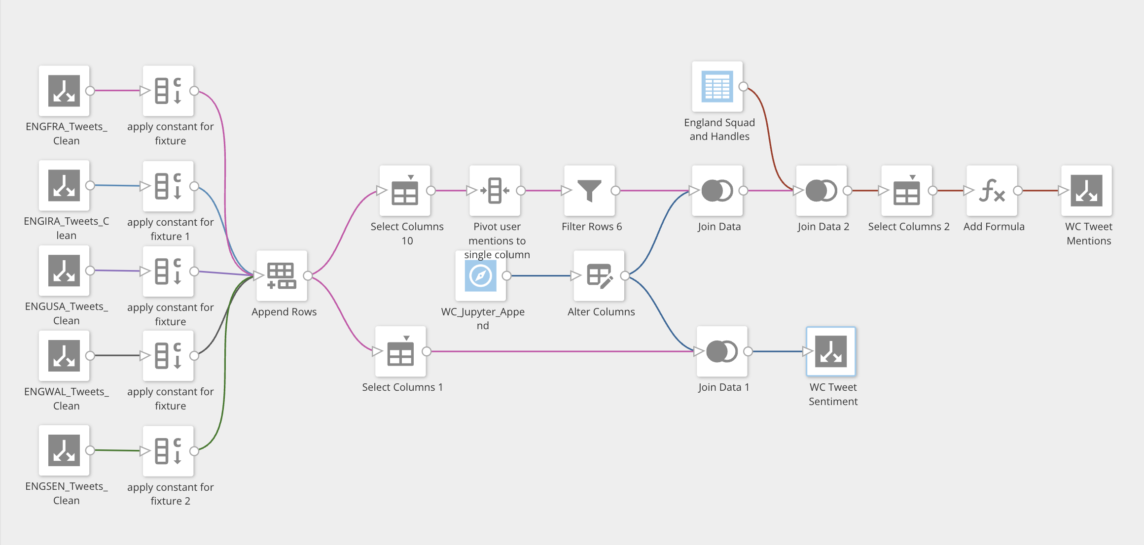 Final Dataflow